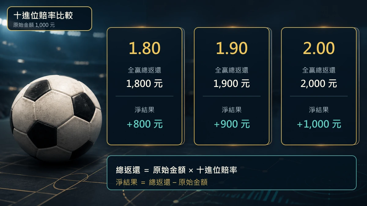 1,000 元在十進位賠率 1.80、1.90 與 2.00 的總返還及淨結果比較圖