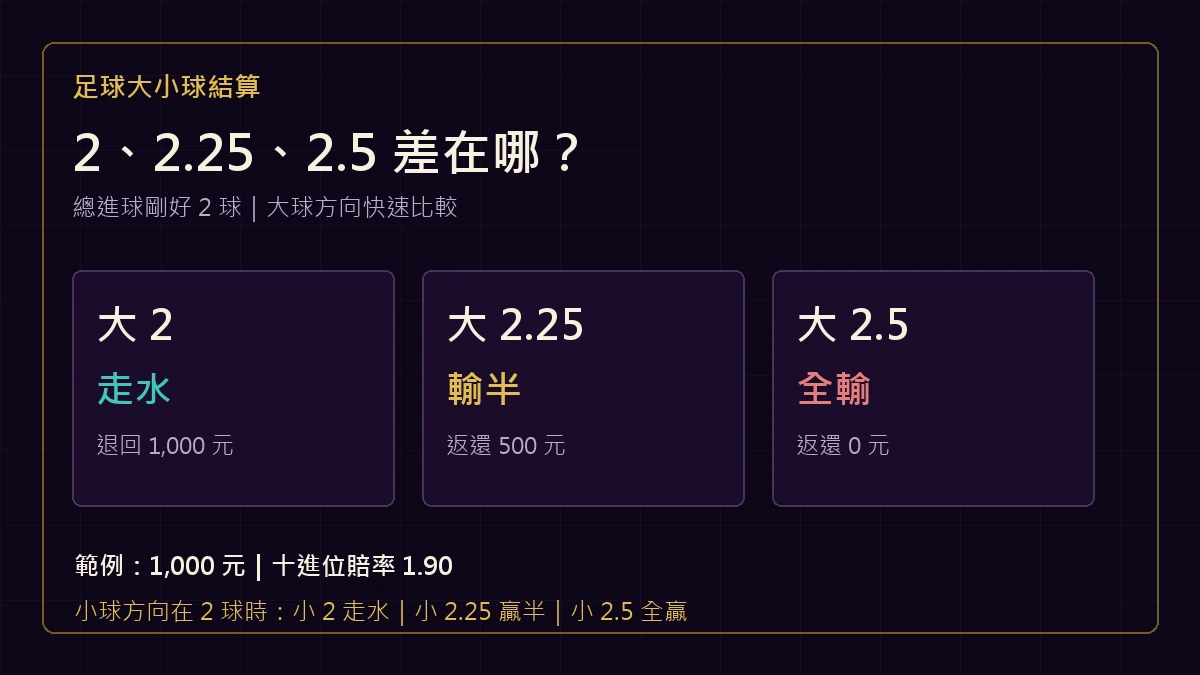 足球大小球 2、2.25 與 2.5 在總進球兩球時的結算比較圖