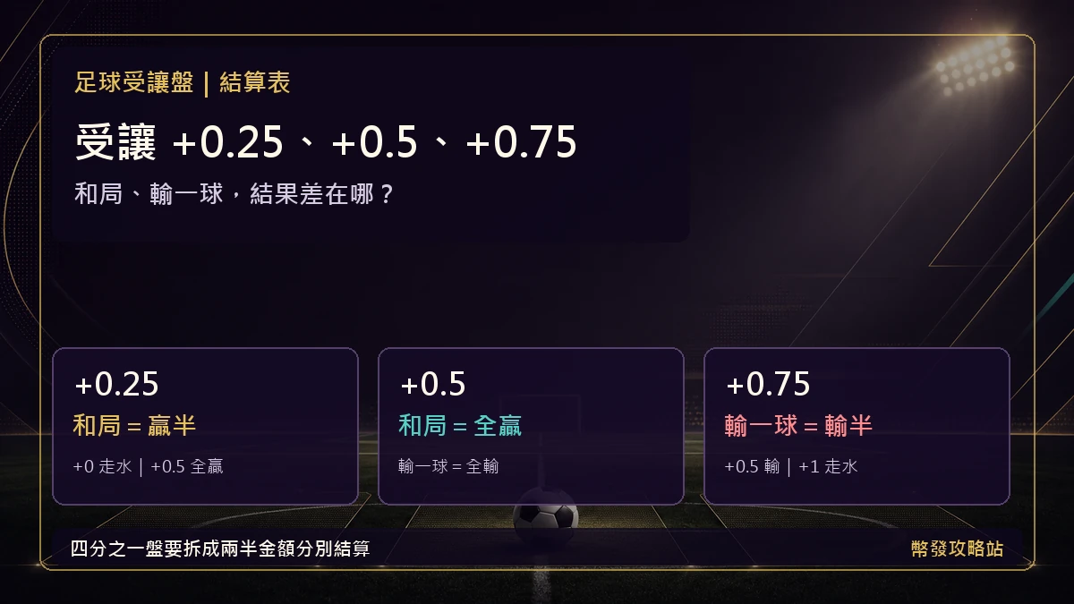 足球受讓盤加 0.25、加 0.5 與加 0.75 在和局及輸一球時的結算比較圖